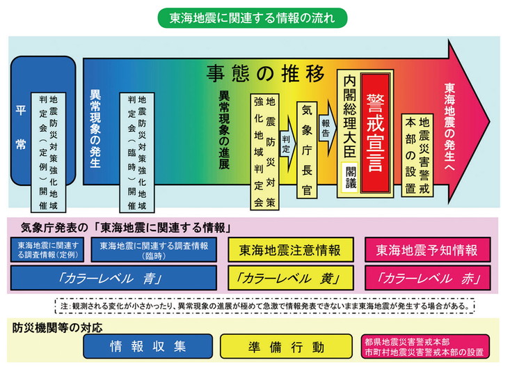 東海地震に関連する情報の流れ