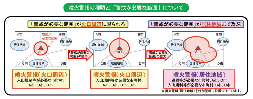 噴火警報の種類と「警戒が必要な範囲」について