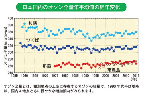 日本国内のオゾン全量年平均値の経年変化