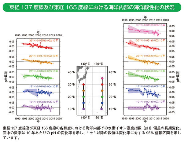 東経137度線及び東経165度線における海洋内部の海洋酸性化の状況