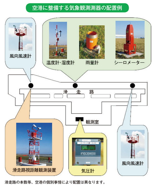 空港に整備する気象観測測器の配置例