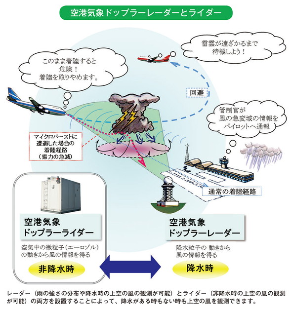 空港気象ドップラーレーダーとライダー