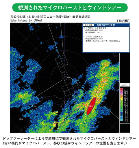 観測されたマイクロバーストとウィンドシアー