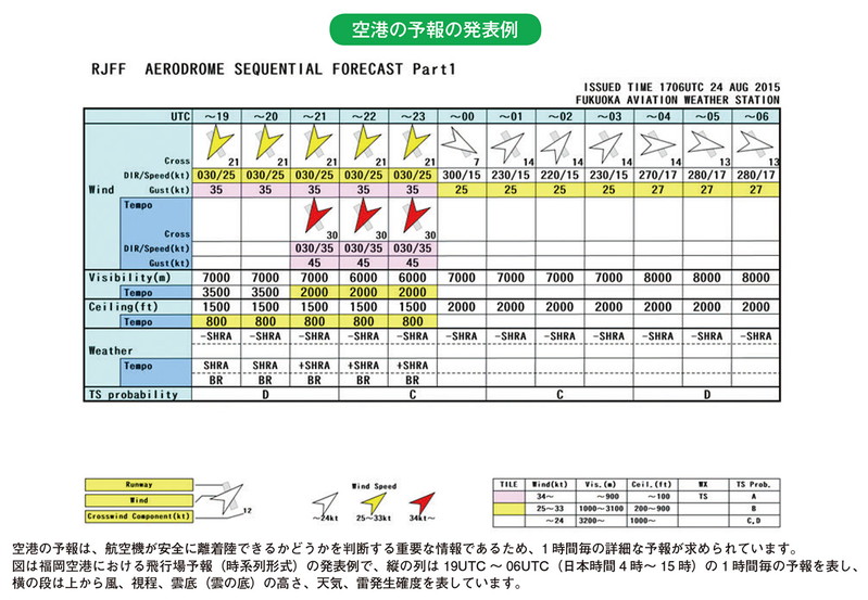 空港の予報の発表例