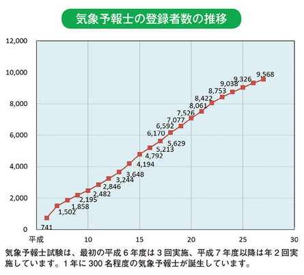 気象予報士の登録者数の推移