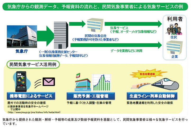 気象庁からの観測データ、予報資料の流れと、民間気象事業者による気象サービスの例