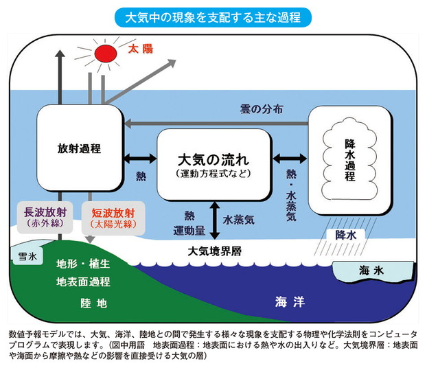 大気中の現象を支配する主な過程