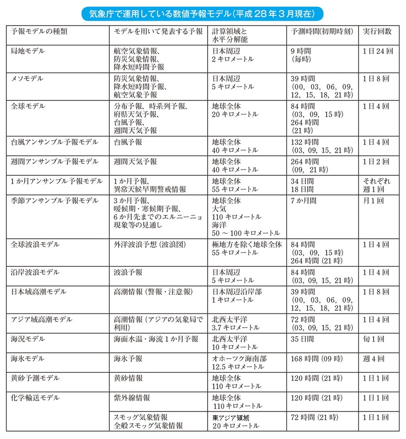 気象庁で運用している数値予報モデル（平成28年3月現在）