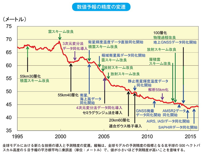 数値予報の精度の変遷