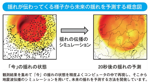 揺れが伝わってくる様子から未来の揺れを予測する概念図