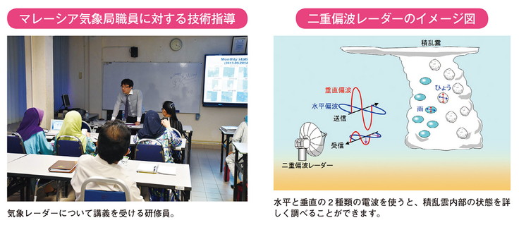 マレーシア気象局職員に対する技術指導 二重偏波レーダーのイメージ図