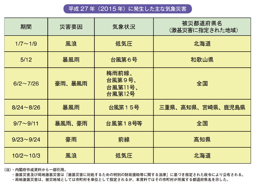 平成27年（2015年）に発生した主な気象災害