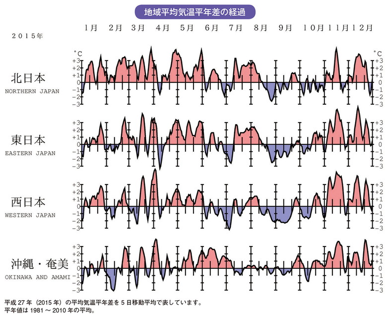 地域平均気温平年差の経過