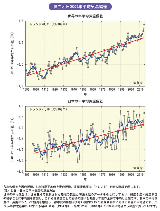 世界と日本の年平均気温偏差