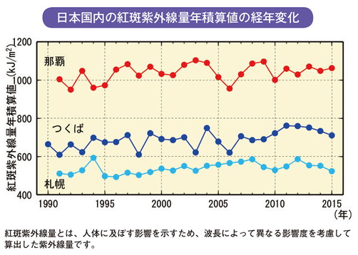 日本国内の紅斑紫外線量年積算値の経年変化