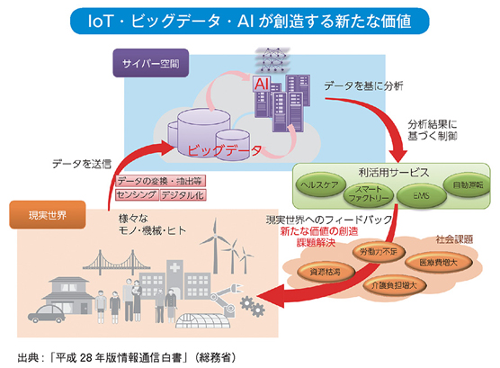 IoT・ビッグデータ・AIが創造する新たな価値