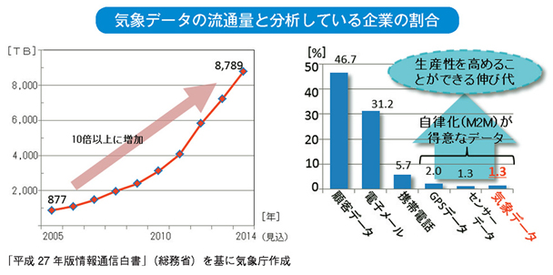 気象データの流通量と分析している企業の割合