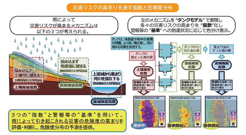 災害リスクの高まりを表す指数と危険度分布