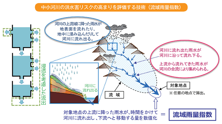 中小河川の洪水害リスクの高まりを評価する技術（流域雨量指数）