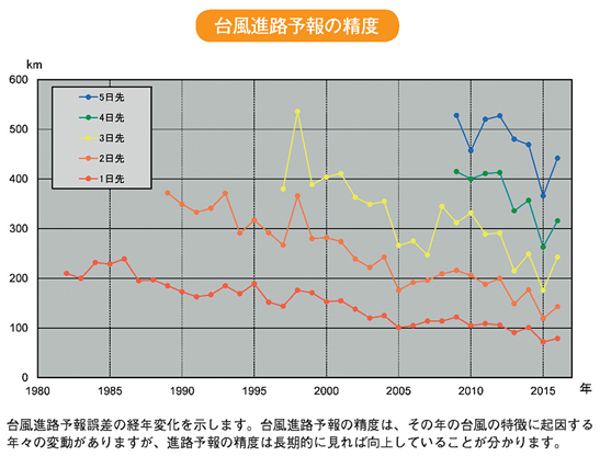 台風進路予報の精度