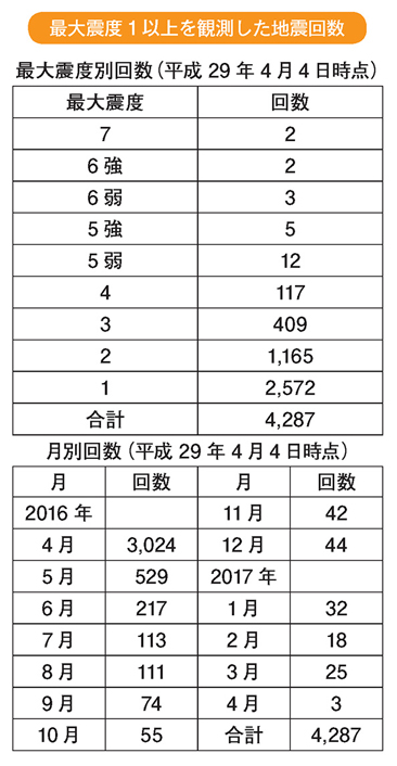 最大震度１以上を観測した地震回数