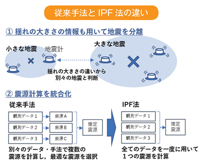 従来手法とIPF法の違い