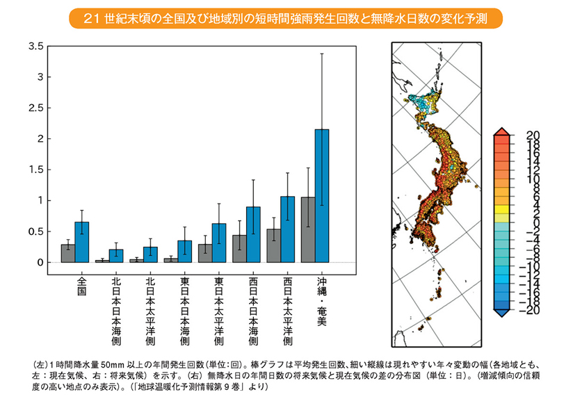 21世紀末頃の全国及び地域別の短時間強雨発生回数と無降水日数の変化予測