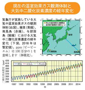 現在の温室効果ガス観測体制と大気中二酸化炭素濃度の経年変化