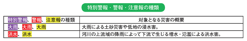 特別警報・警報・注意報の種類