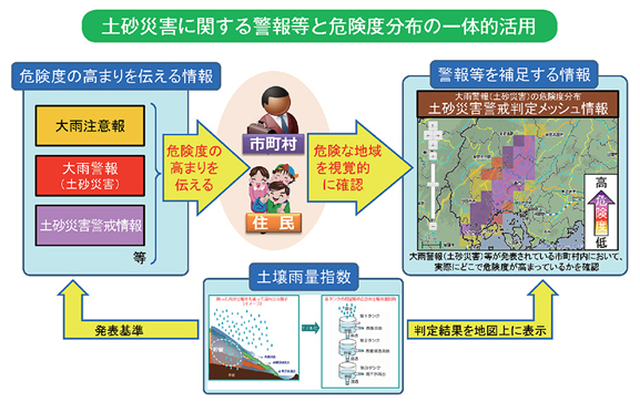 土砂災害に関する警報等と危険度分布の一体的活用