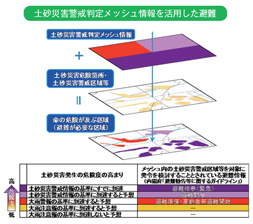 土砂災害警戒判定メッシュ情報を活用した避難