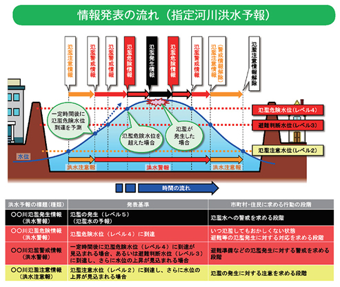 情報発表の流れ（指定河川洪水予報）