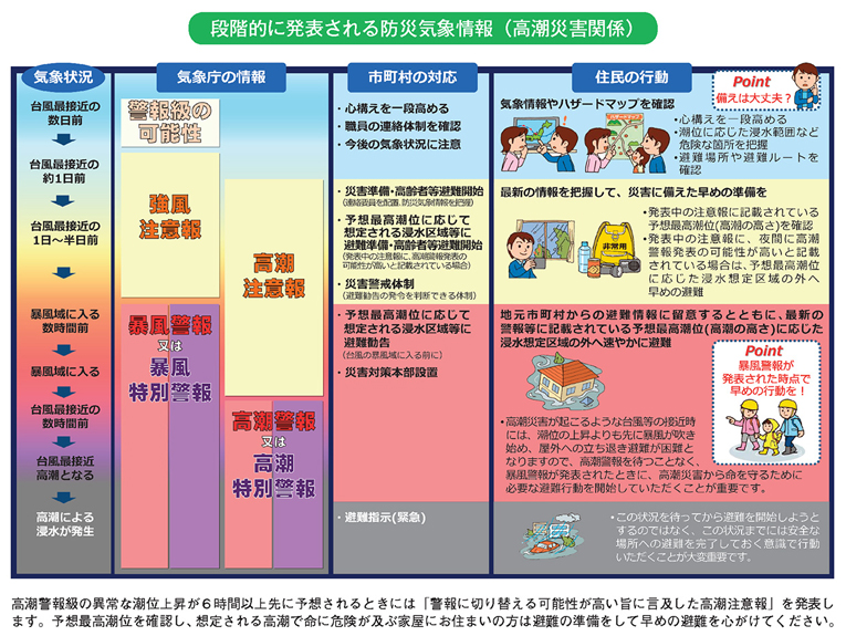 段階的に発表される防災気象情報（高潮災害関係）