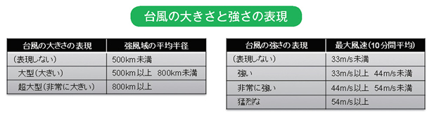 台風の大きさと強さの表現