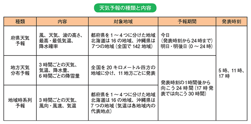 天気予報の種類と内容