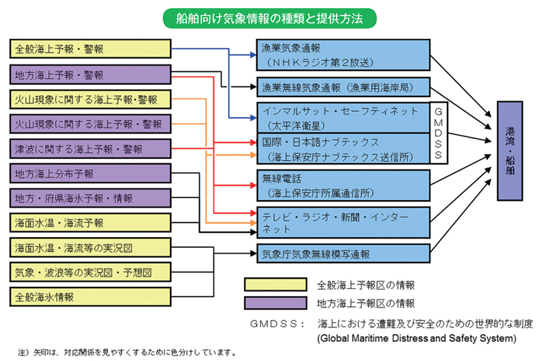 船舶向け気象情報の種類と提供方法