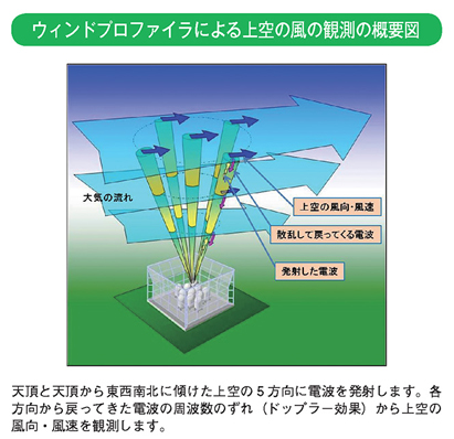 ウィンドプロファイラによる上空の風の観測の概要図