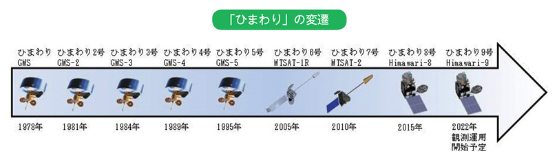 「ひまわり」の変遷