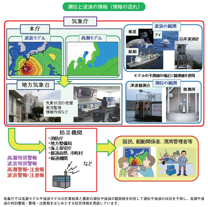 潮位と波浪の情報（情報の流れ）