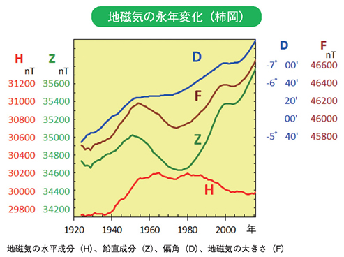 地磁気の永年変化（柿岡）