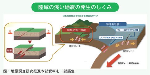 陸域の浅い地震の発生のしくみ