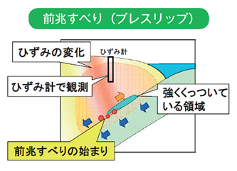 前兆すべり（プレスリップ）