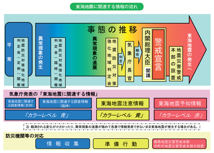 東海地震に関連する情報の流れ