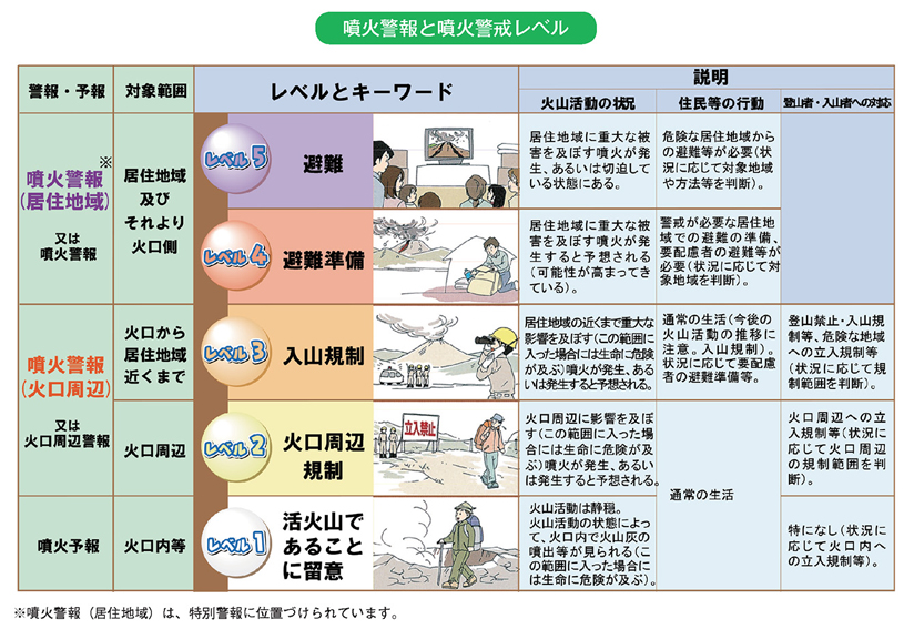 噴火警報と噴火警戒レベル