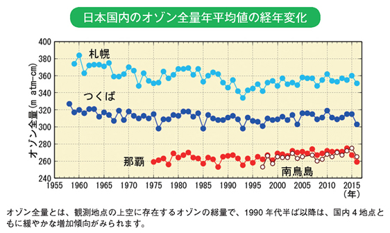 日本国内のオゾン全量年平均値の経年変化