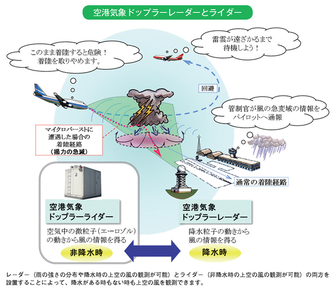 空港気象ドップラーレーダーとライダー