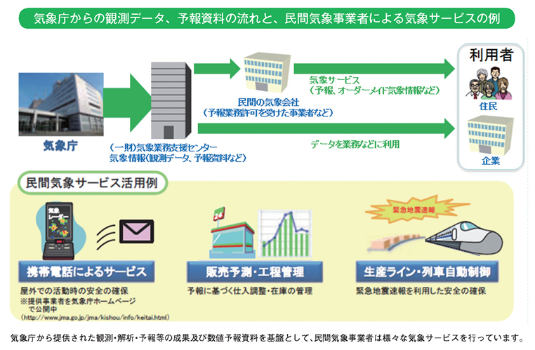 気象庁からの観測データ、予報資料の流れと、民間気象事業者による気象サービスの例