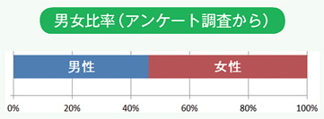 男女比率（アンケート調査から）