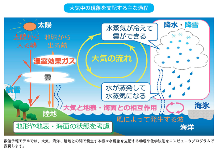 大気中の現象を支配する主な過程