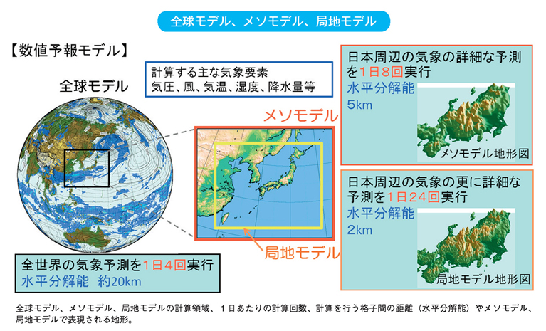 全球モデル、メソモデル、局地モデル